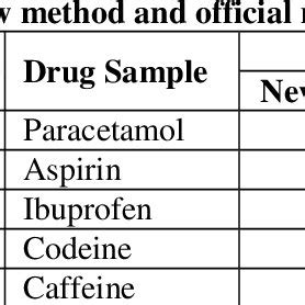 (PDF) ESTIMATION OF PARACETAMOL, ASPIRIN, IBUPROFEN, CODEINE AND ...