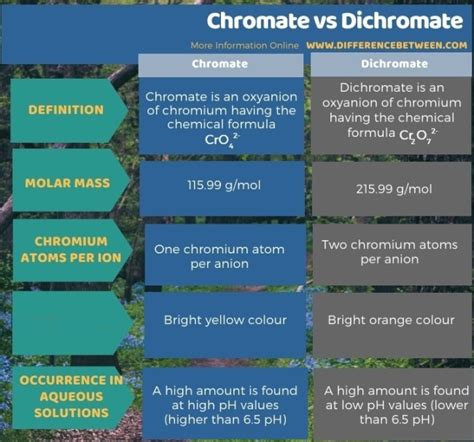 Difference Between Chromate and Dichromate | Compare the Difference ...