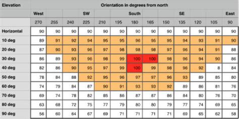 What Solar Panel Orientation is best in the UK?