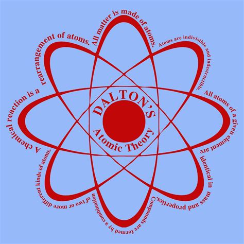 Dalton's Atomic Theory