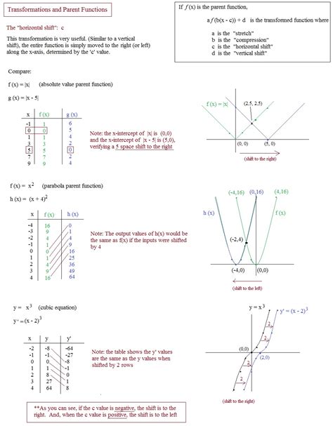 Transformations Of Quadratic Functions Worksheet Answers – Function ...