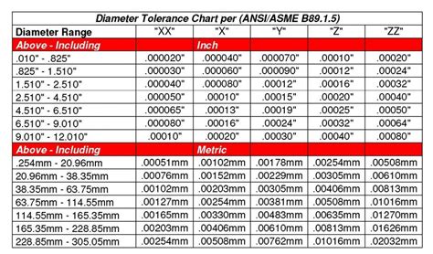 Gage Block Tolerance Chart