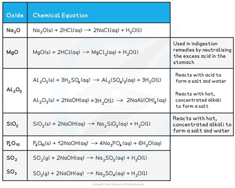 CIE A Level Chemistry复习笔记2.1.4 Period 3 Oxides & Hydroxides: Acid/Base ...