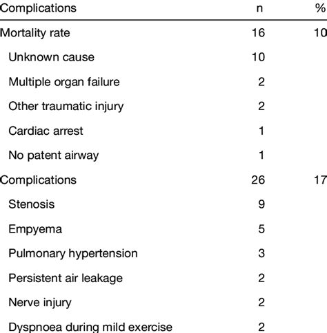 Perioperative complications | Download Table