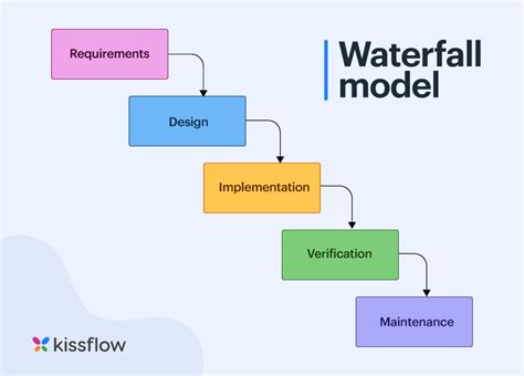 Waterfall Methodology Phases