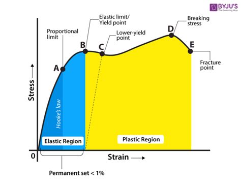 Modulus of Elasticity - Definition, Measurement, Units, Formulas