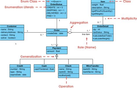 Learning Class Diagram Notation illustrated by Visual Paradigm UML ...