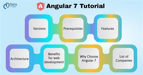 Angular 7 Tutorial - Learn Major Concepts of Angular in 11 Minutes - DataFlair