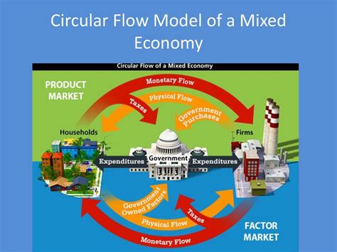 Circular Flow Diagram Mixed Economy