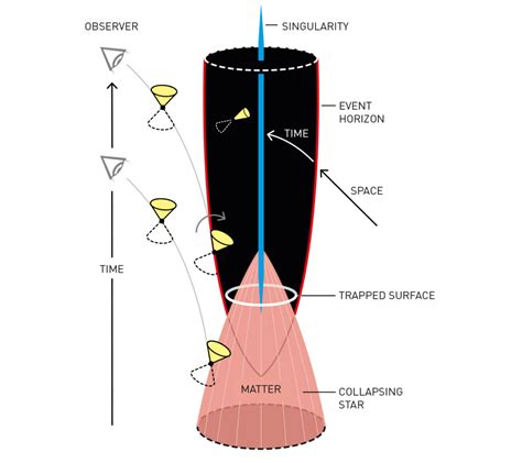 The Singularity Theorem (Nobel Prize in Physics 2020) « Einstein-Online