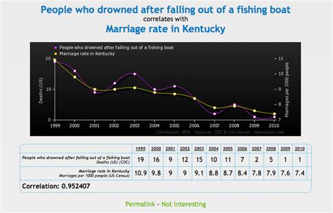 Spurious Correlations By Tyler Vigen - Business Insider