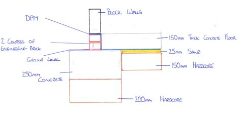 footings for block shed | DIYnot Forums