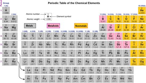 Day 4: Periodic Trends; Forces between Atoms – Chemistry 109, Fall 2020