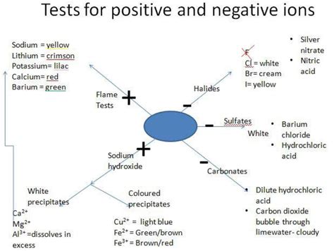 Tests for positive & negative ions. | Química