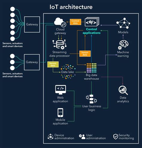 IoT architecture: Building Blocks | Software architecture diagram, Iot ...