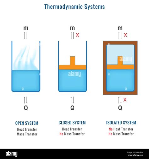 Different types of Thermodynamic Systems, Open System, Closed System and Isolated System Stock ...