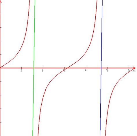 画像 tan^2x graph 100333-Tan 1/2x graph - Majutrusrwk0