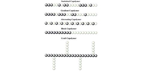 5. Schematic representation of various types of copolymers. | Download Scientific Diagram