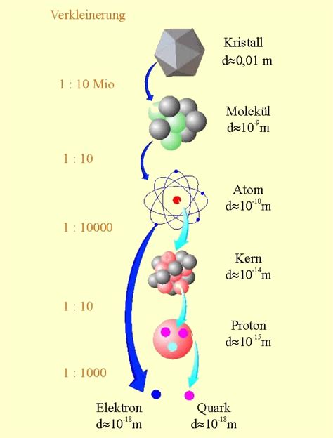 Atomaufbau | LEIFI Physik