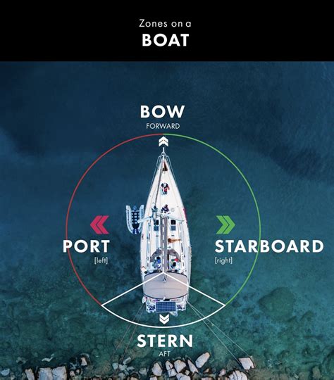 Beginner's Guide to Understanding Port and Starboard