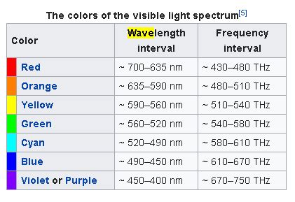 Fresh 80 of Wavelength Of Yellow Light | waridhellotones