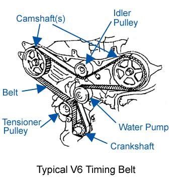 Timing Belt Replacement - FreeAutoMechanic