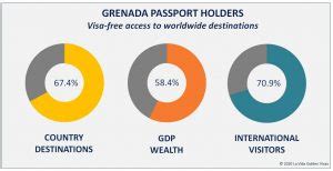 Grenada Citizenship and Passport Investment for Visa Free Travel