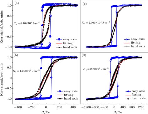 Manipulating magnetic anisotropies of Co/MgO(001) ultrathin films via ...