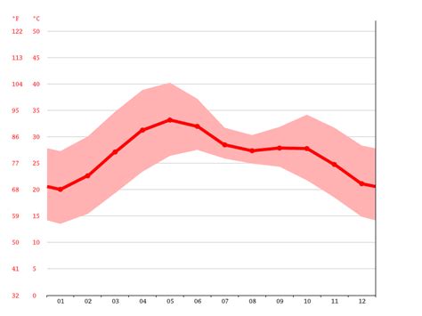 Gandhinagar climate: Weather Gandhinagar & temperature by month