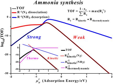 Heterogeneous Catalysis – CATKINAS