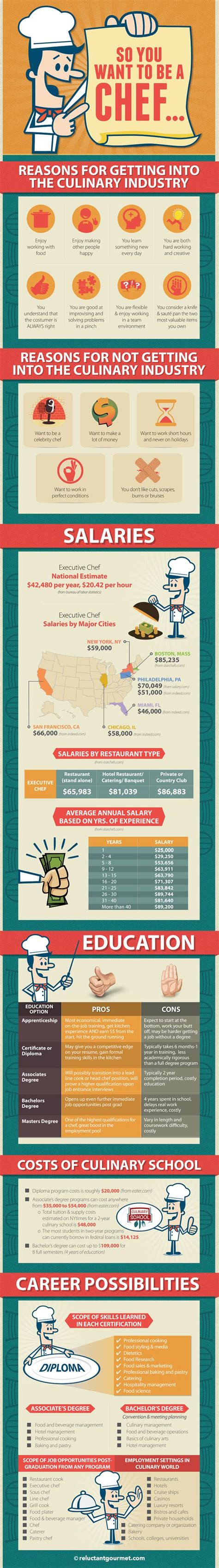 Chef Salary Per Year - Seure Salary