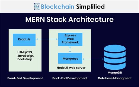 Mern Stack Architecture Diagram – NBKomputer