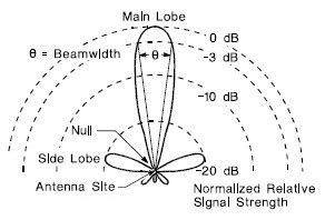 Antenna Beamwidth Calculator | Online Antenna Beamwidth Calculator App/Software Converter – CalcTown