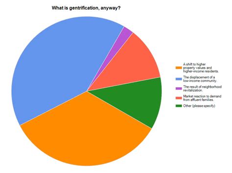 What Is Gentrification, Anyway? — Shelterforce