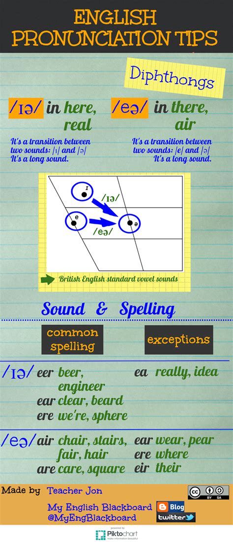 My English Blackboard: Pronunciation Tips DIPHTHONGS /ɪə/ and /eə/