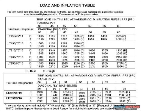 Tire Pressure Chart - Keeping Your Tire Pressure In Check - InfoBarrel