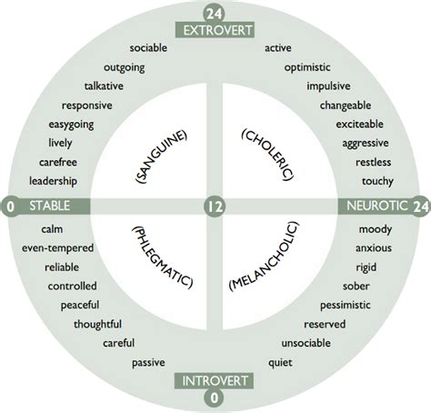 Eysenck's Personality Inventory (EPI) - Francesca Eleuteri Psychologist