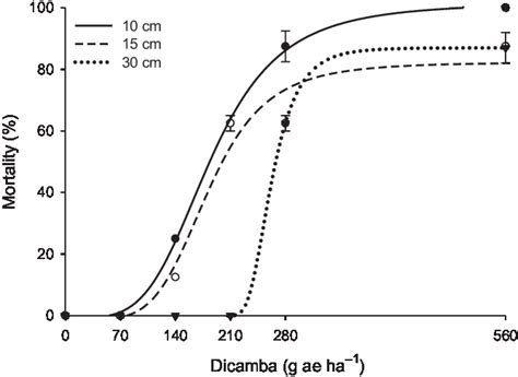 Increased absorption and translocation contribute to improved efficacy of dicamba to control ...