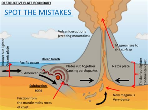 Destructive plate boundary -spot the mistake | Teaching Resources