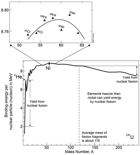 Binding Energy Per Nucleon Versus Atomic Mass Number Showing The | Free Download Nude Photo Gallery