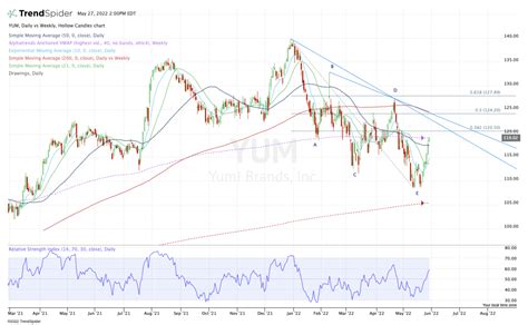 Yum! Brands Stock: Delicious Chart or Rotten Price Action? - TheStreet