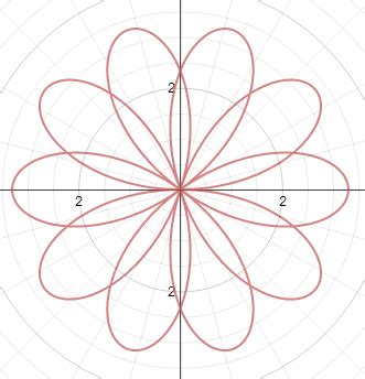 Marisa's Math Blog: Desmos Polar Graphs