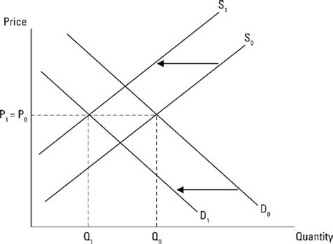 How to Determine Price When Supply or Demand Curves Shift - dummies