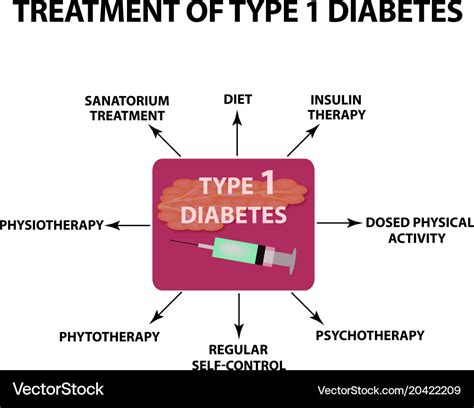 Treatment type 1 diabetes infographics Royalty Free Vector