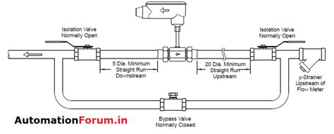 Turbine flow meter installation guidelines: | Instrumentation and Control Engineering