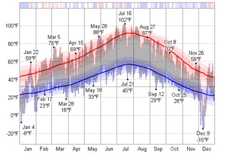 Historical Weather For 1972 in Reno, Nevada, USA - WeatherSpark