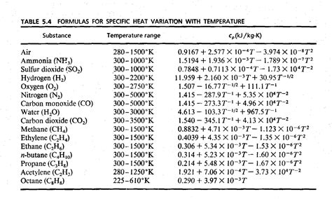 Solved Compute the average specific heat at constant | Chegg.com