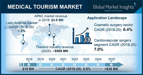 Medical Tourism Market Forecasts | 2019-2025 Global Statistics Report