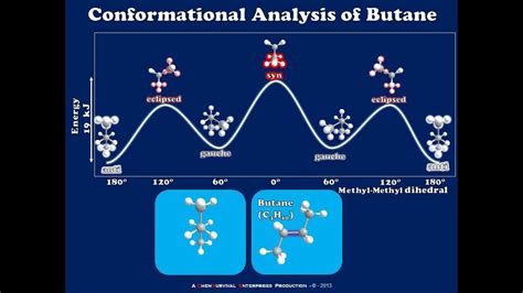 Butane Conformational Energy Diagram