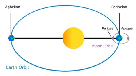 Orbital Radius Of Earth In Au - The Earth Images Revimage.Org